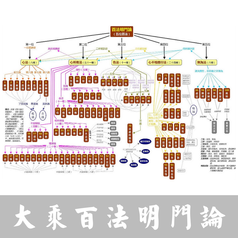 大乘百法明门论宣化上人原声开示